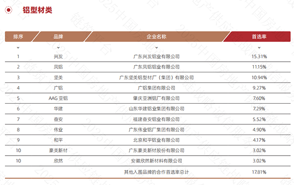喜讯丨“兴发铝材”“兴发系统”荣登“2025中国房地产产业链战略诚信服务商”品牌